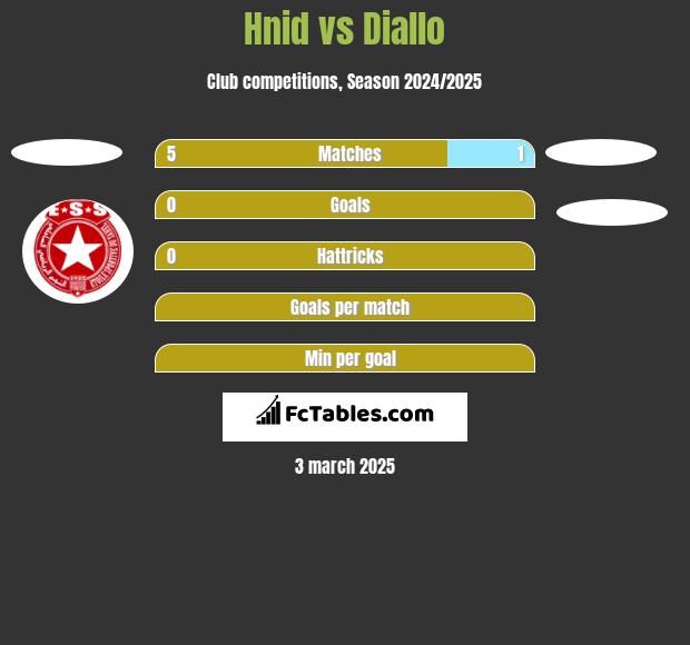 Hnid vs Diallo h2h player stats