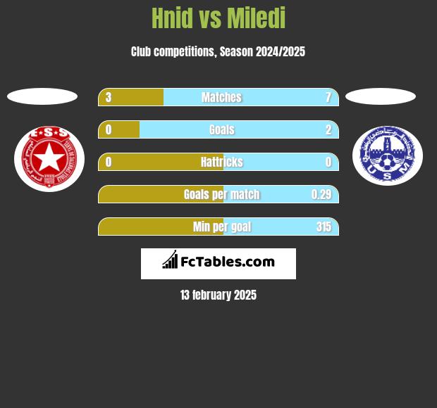 Hnid vs Miledi h2h player stats