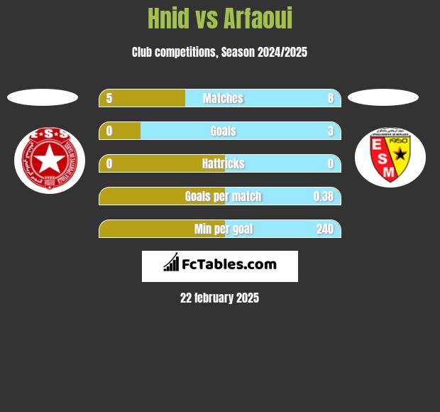 Hnid vs Arfaoui h2h player stats