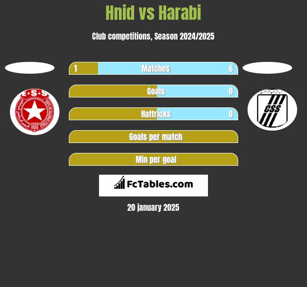 Hnid vs Harabi h2h player stats