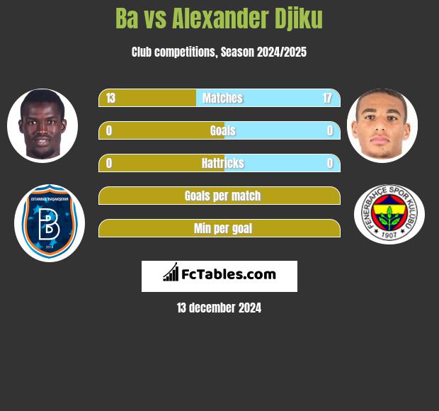 Ba vs Alexander Djiku h2h player stats