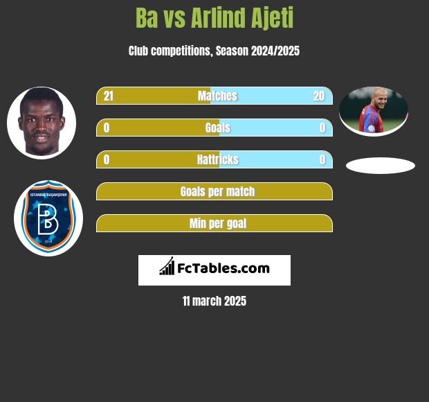 Ba vs Arlind Ajeti h2h player stats