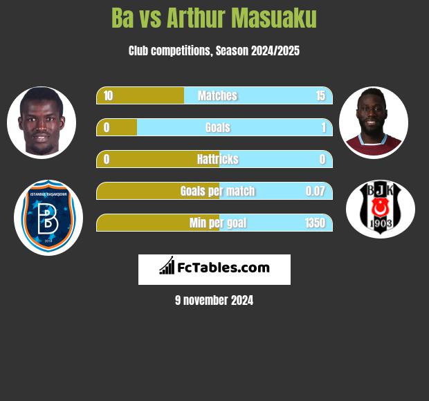 Ba vs Arthur Masuaku h2h player stats