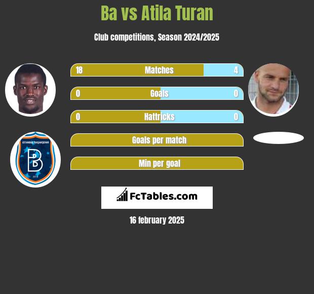 Ba vs Atila Turan h2h player stats