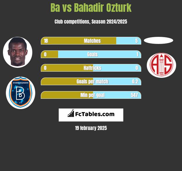 Ba vs Bahadir Ozturk h2h player stats