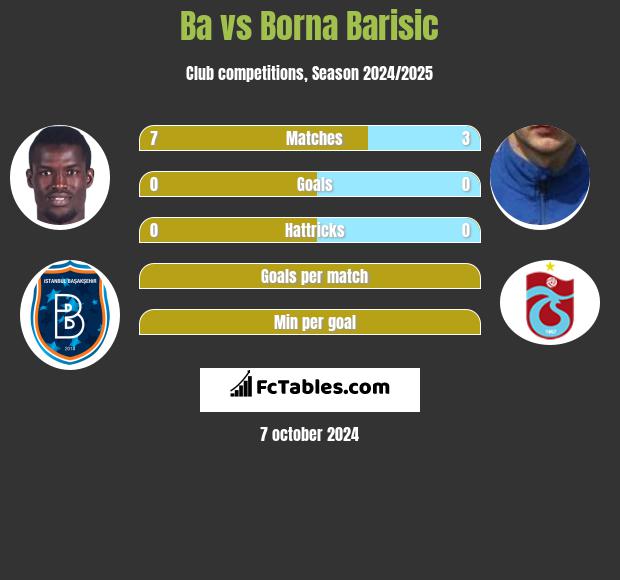 Ba vs Borna Barisić h2h player stats