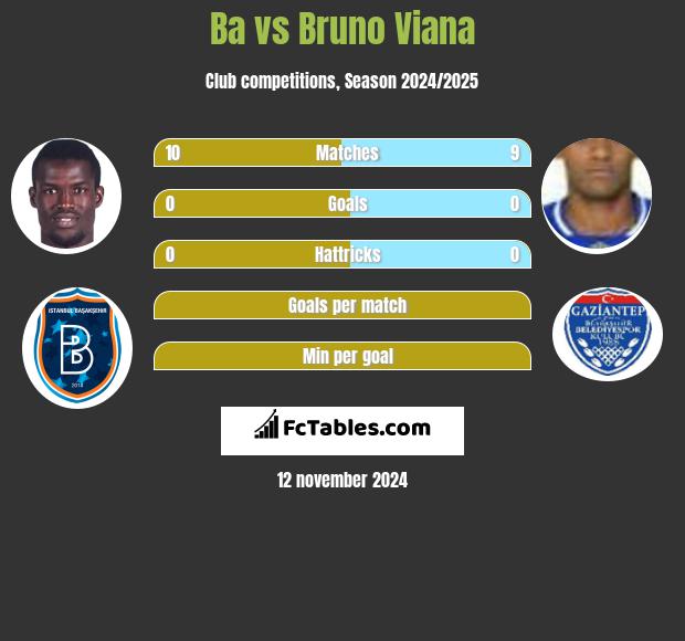 Ba vs Bruno Viana h2h player stats