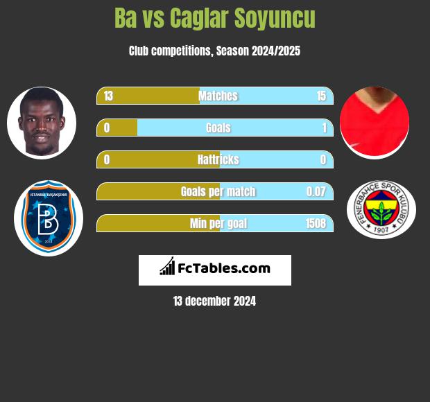 Ba vs Caglar Soyuncu h2h player stats