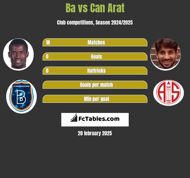 Ba vs Can Arat h2h player stats