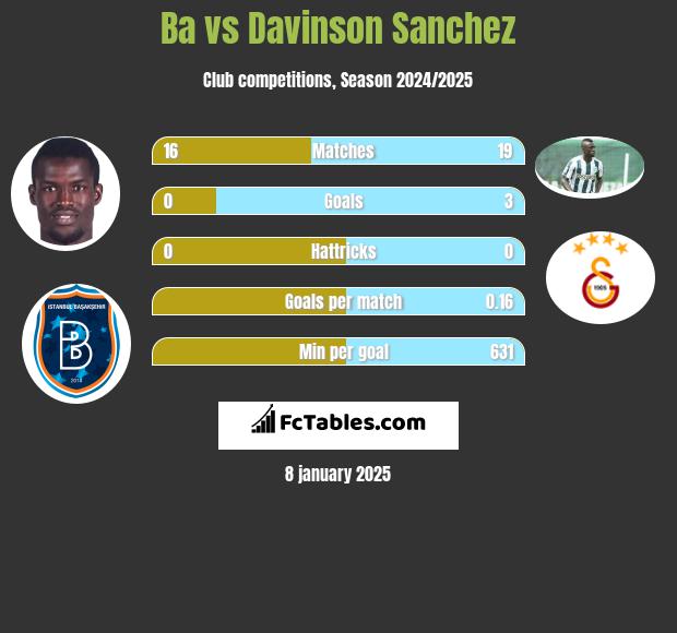 Ba vs Davinson Sanchez h2h player stats