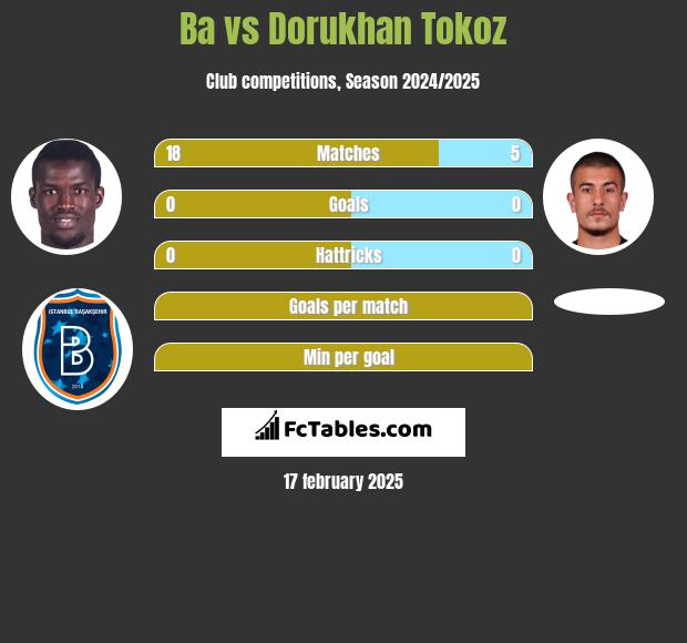 Ba vs Dorukhan Tokoz h2h player stats