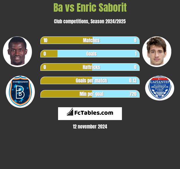 Ba vs Enric Saborit h2h player stats