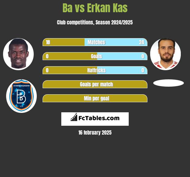 Ba vs Erkan Kas h2h player stats