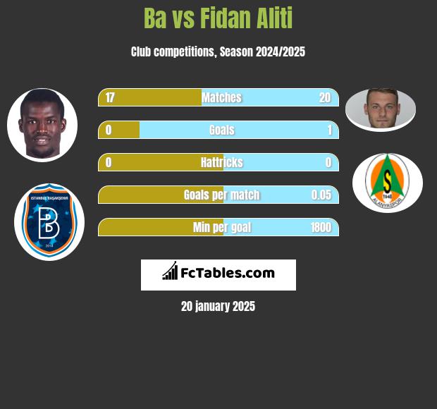 Ba vs Fidan Aliti h2h player stats