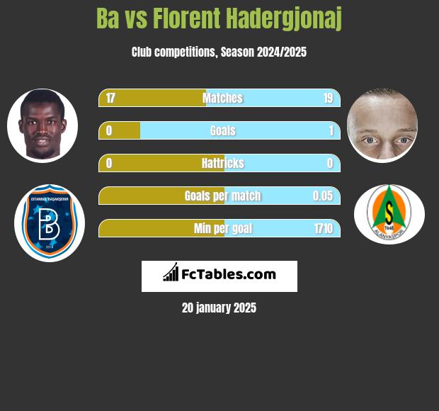 Ba vs Florent Hadergjonaj h2h player stats