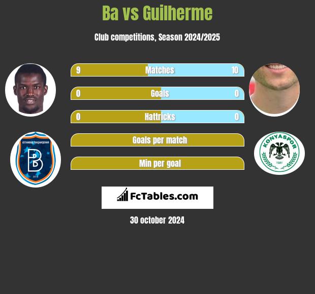 Ba vs Guilherme h2h player stats