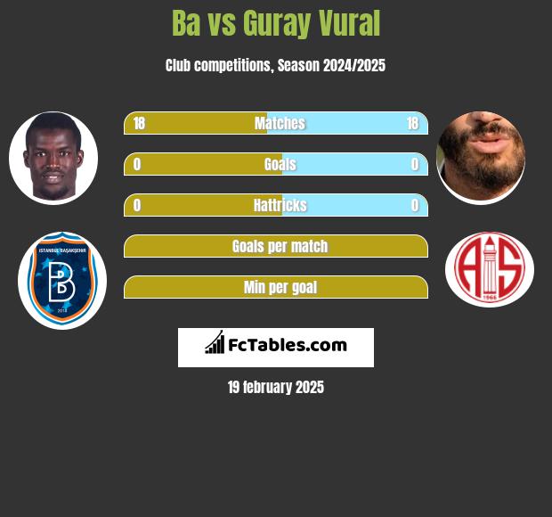 Ba vs Guray Vural h2h player stats