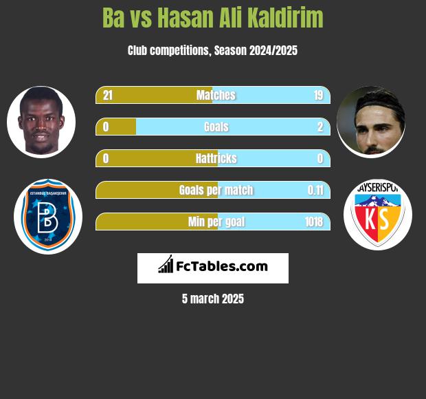 Ba vs Hasan Ali Kaldirim h2h player stats