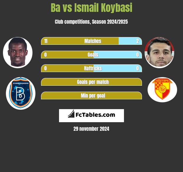 Ba vs Ismail Koybasi h2h player stats