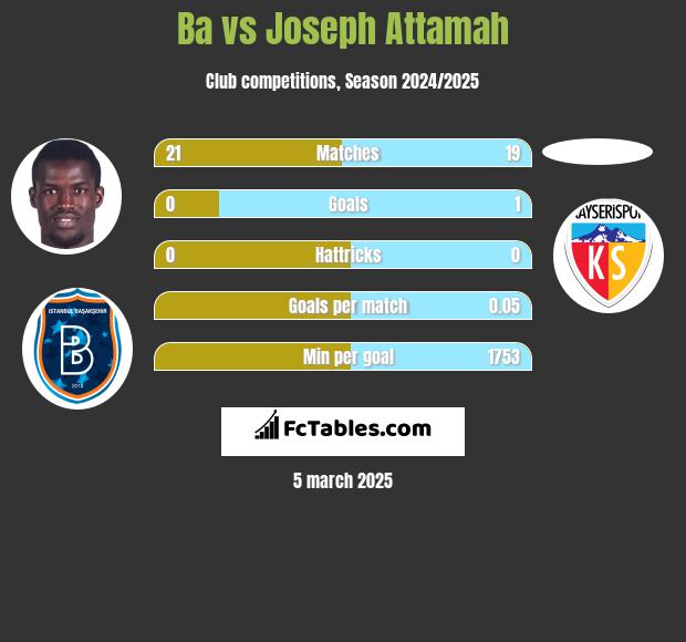 Ba vs Joseph Attamah h2h player stats