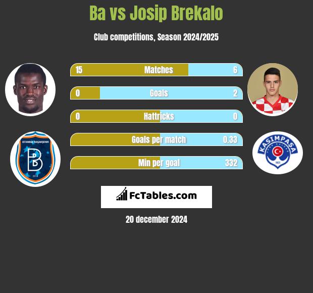 Ba vs Josip Brekalo h2h player stats