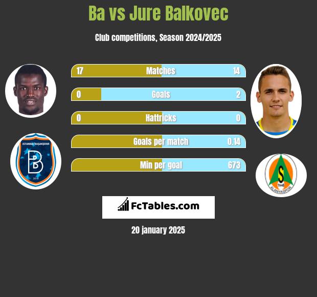 Ba vs Jure Balkovec h2h player stats