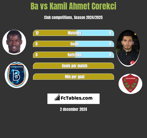 Ba vs Kamil Ahmet Corekci h2h player stats