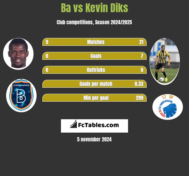 Ba vs Kevin Diks h2h player stats