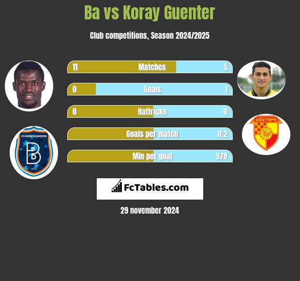 Ba vs Koray Guenter h2h player stats