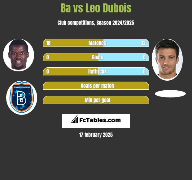 Ba vs Leo Dubois h2h player stats