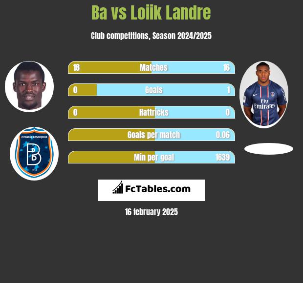 Ba vs Loiik Landre h2h player stats