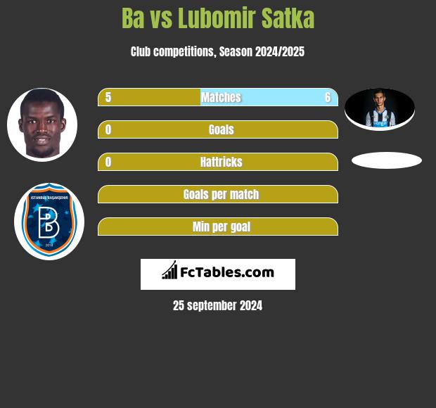 Ba vs Lubomir Satka h2h player stats