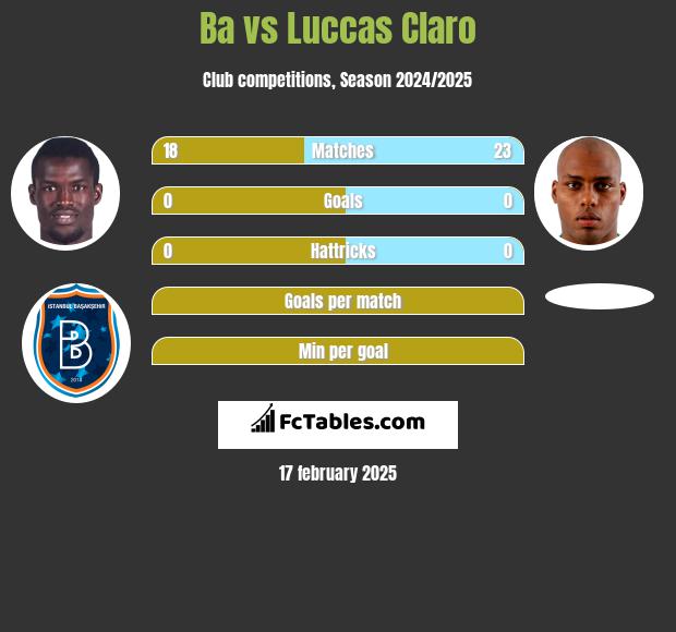 Ba vs Luccas Claro h2h player stats