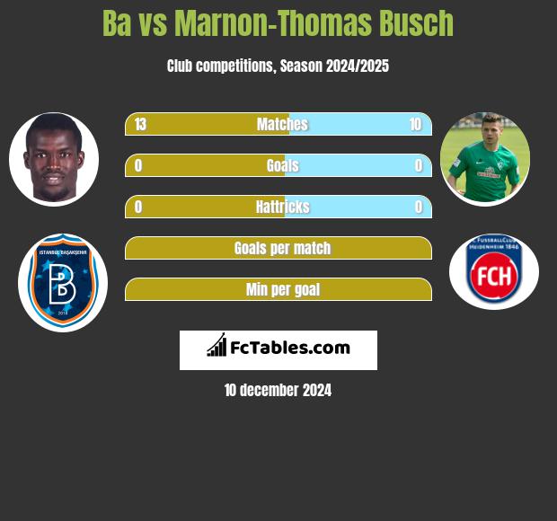 Ba vs Marnon-Thomas Busch h2h player stats