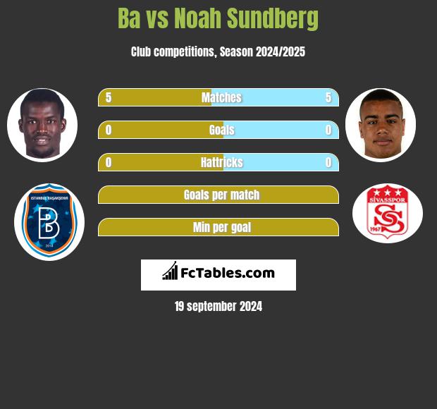 Ba vs Noah Sundberg h2h player stats