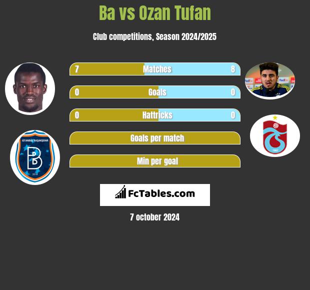 Ba vs Ozan Tufan h2h player stats