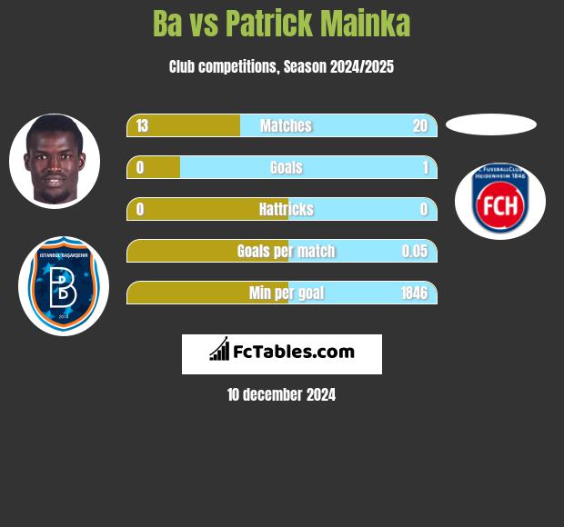 Ba vs Patrick Mainka h2h player stats