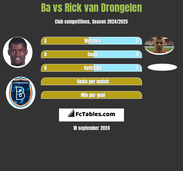 Ba vs Rick van Drongelen h2h player stats