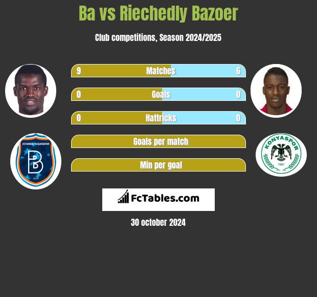 Ba vs Riechedly Bazoer h2h player stats