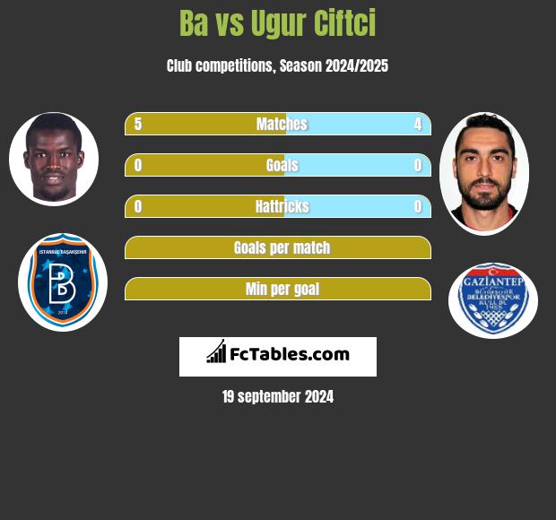 Ba vs Ugur Ciftci h2h player stats