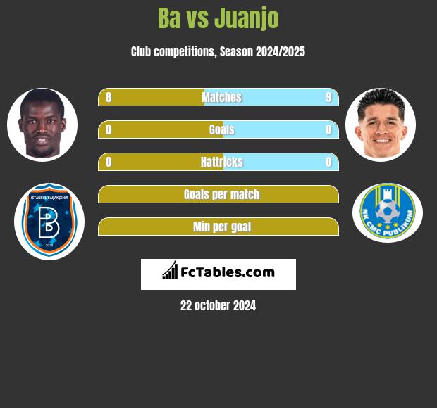 Ba vs Juanjo h2h player stats