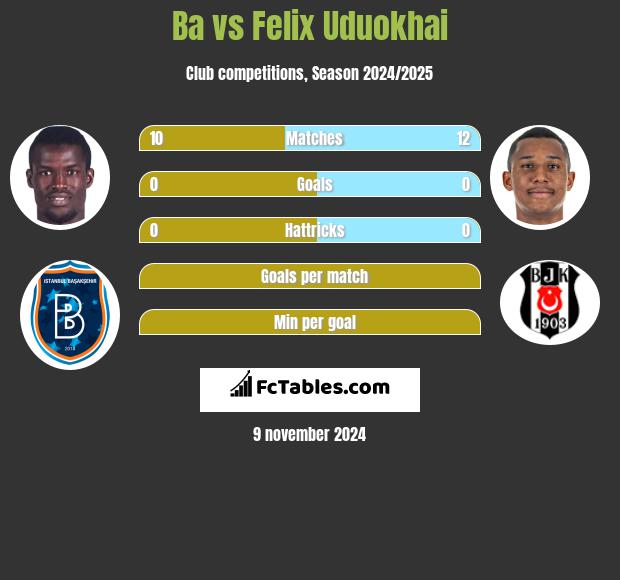 Ba vs Felix Uduokhai h2h player stats