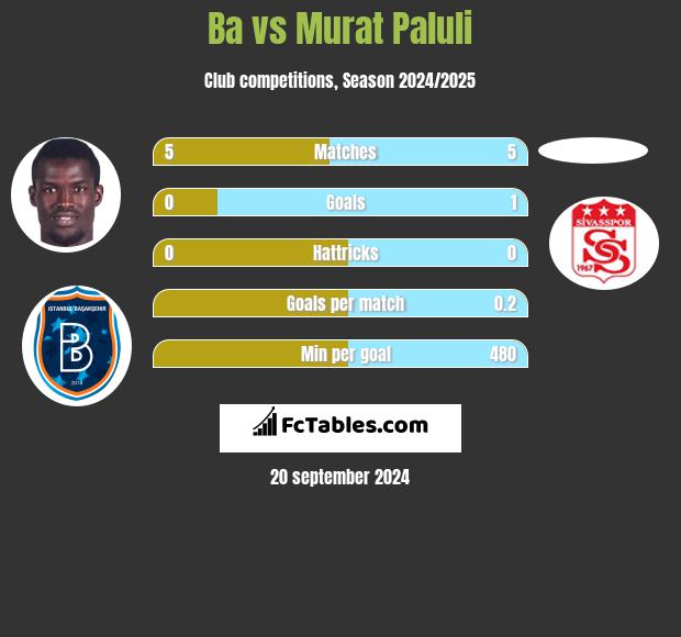 Ba vs Murat Paluli h2h player stats