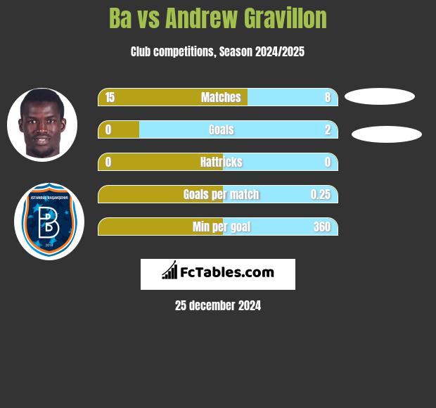 Ba vs Andrew Gravillon h2h player stats