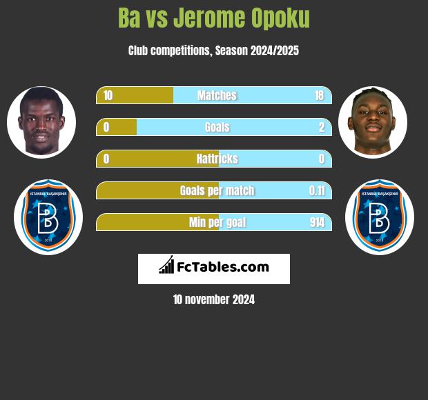 Ba vs Jerome Opoku h2h player stats