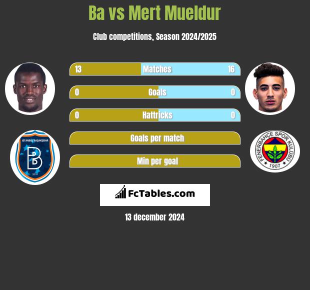 Ba vs Mert Mueldur h2h player stats