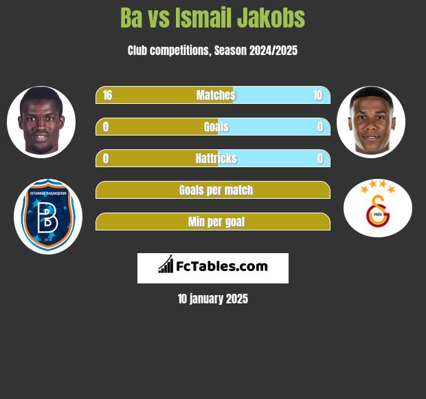 Ba vs Ismail Jakobs h2h player stats