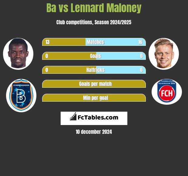 Ba vs Lennard Maloney h2h player stats