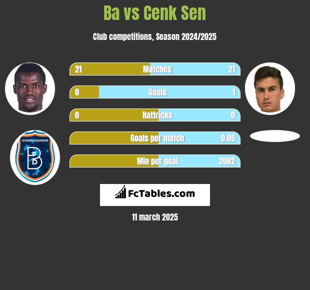 Ba vs Cenk Sen h2h player stats