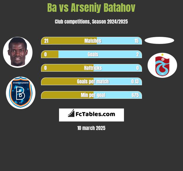 Ba vs Arseniy Batahov h2h player stats